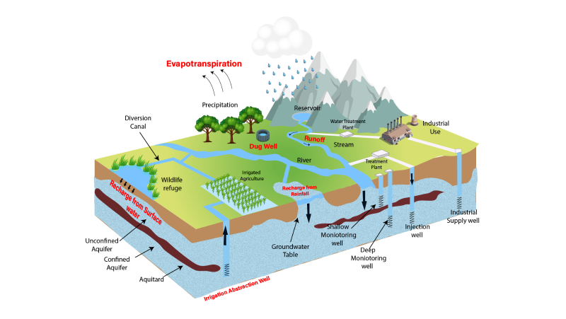 Water Security Plan