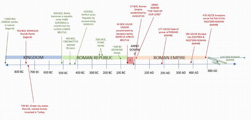 Roman Years Timeline