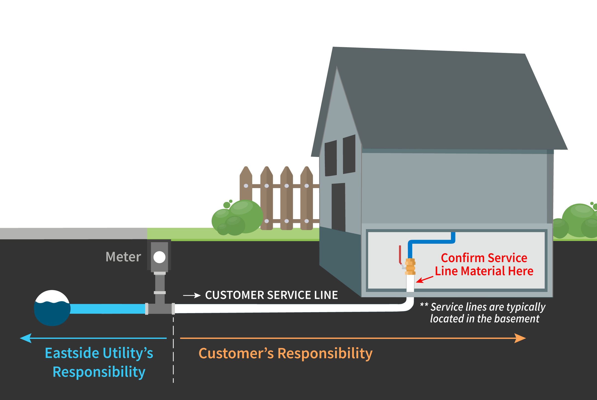 Water Service Line Material Survey