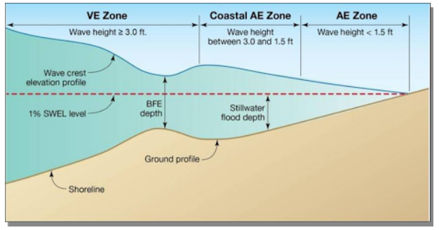 Coastal Mapping Basics