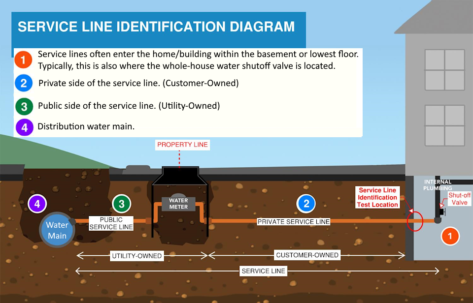 Water 7 Service Line Material Survey