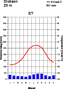 Het klimaat in landen en steden