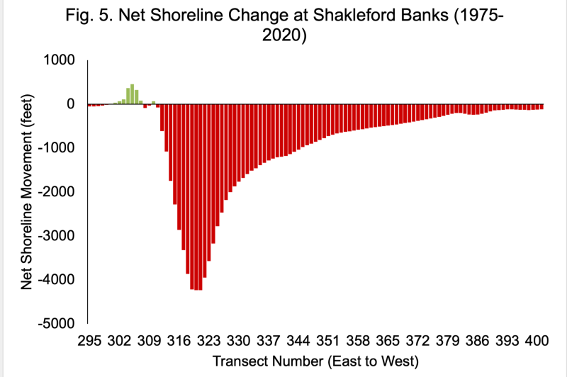 Net Shoreline Change at Shackleford Banks