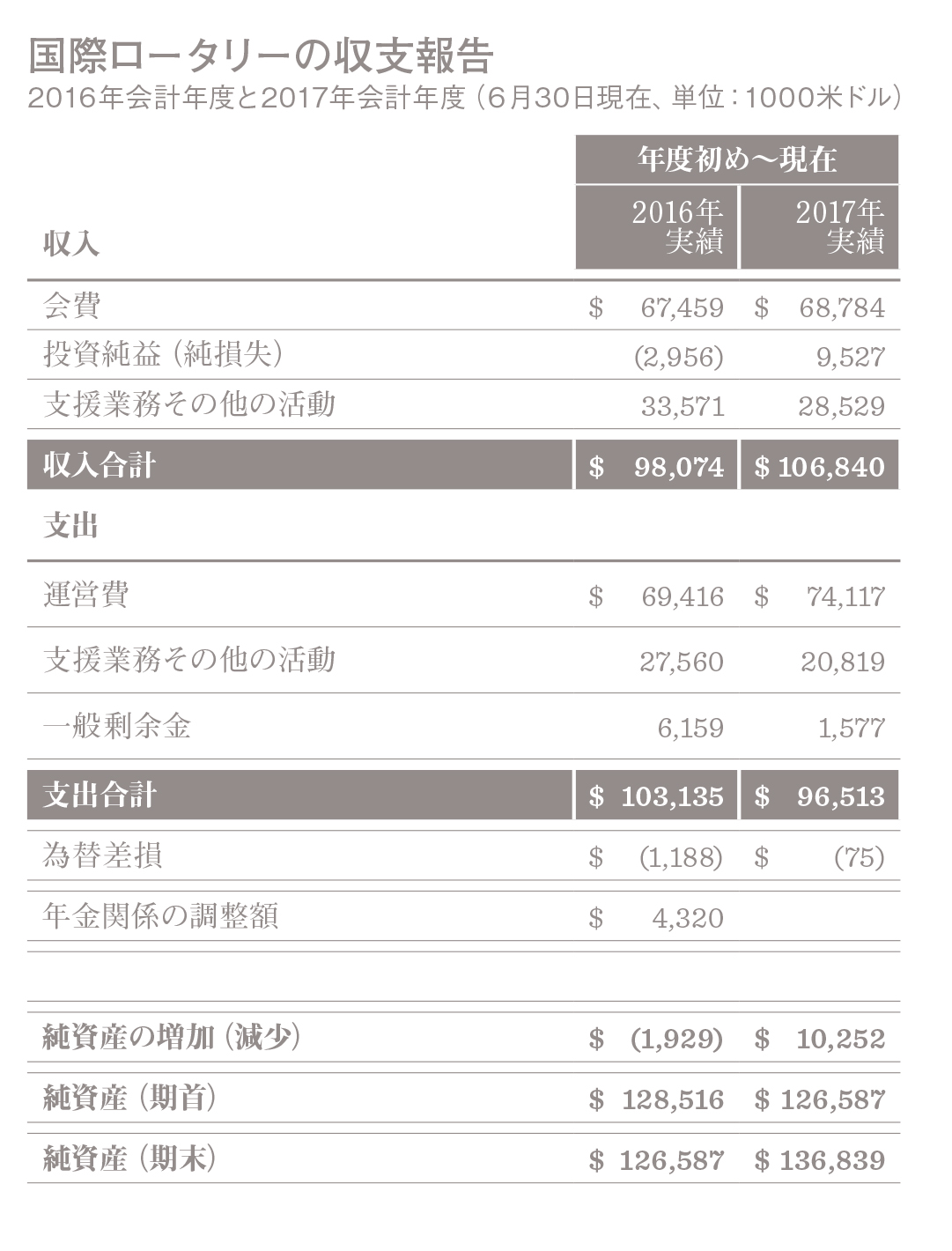 年次報告