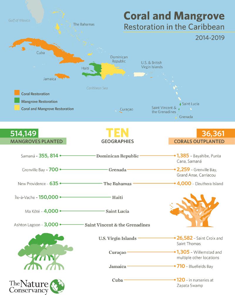 Restoring Caribbean Habitats