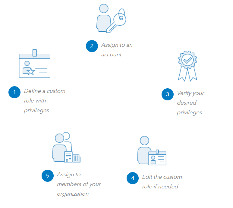 user-access-management