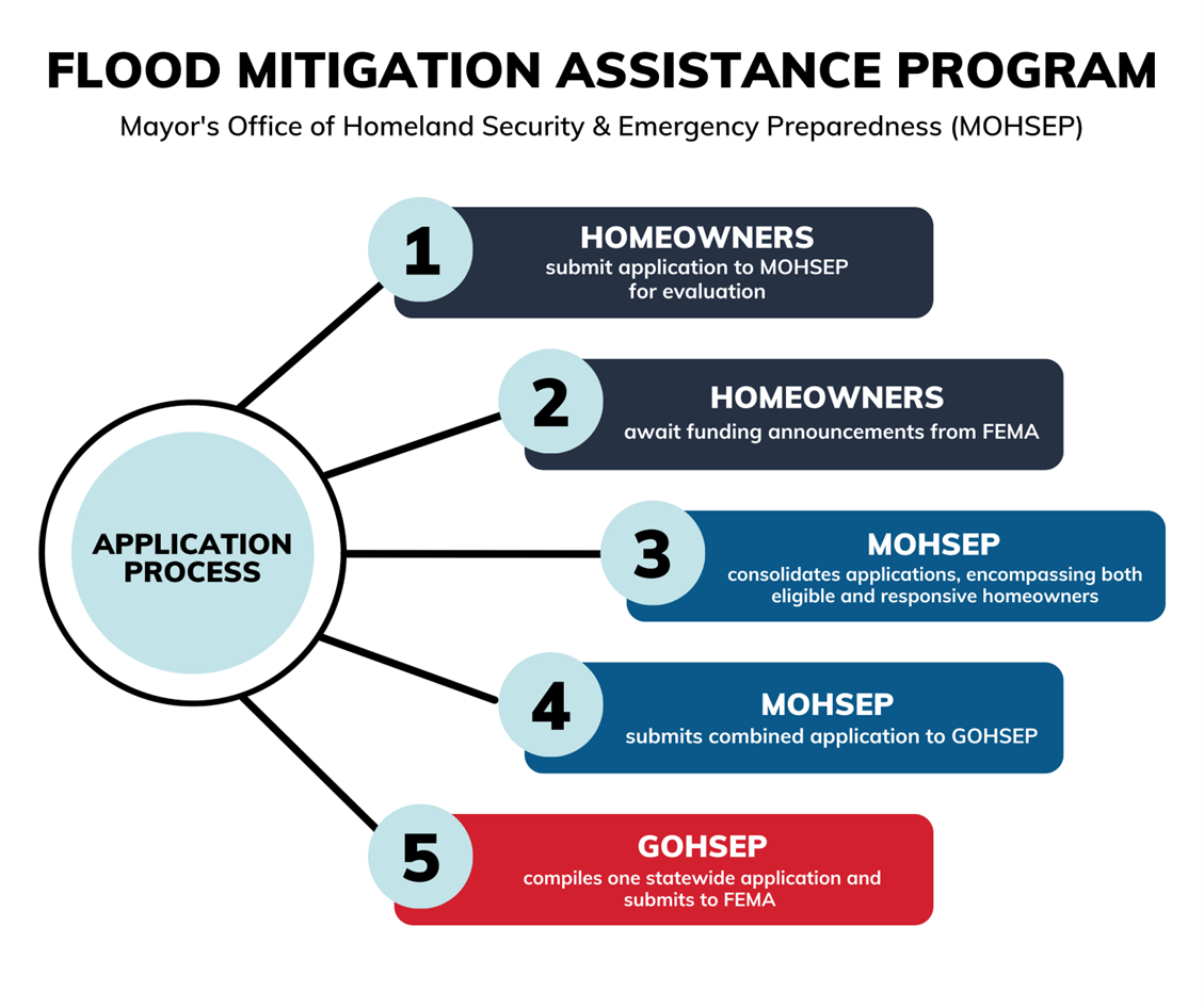 Flood Mitigation Assistance Program Application