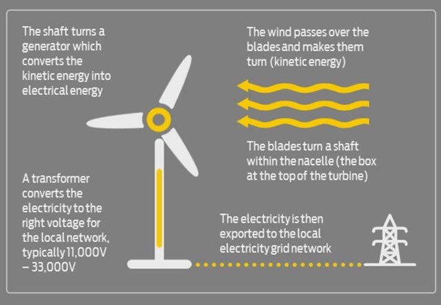 how do windmills work