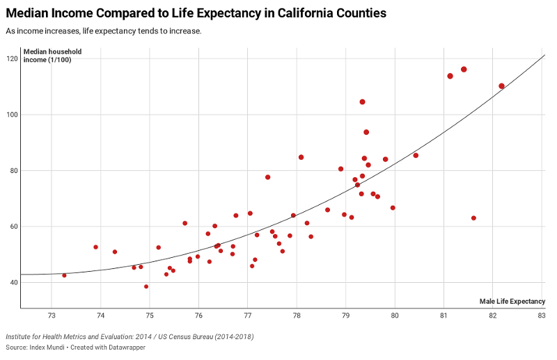 Social Class, Life Expectancy, and Youth