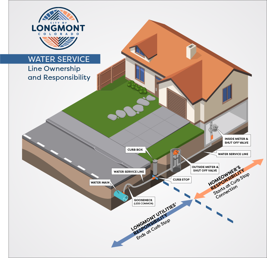 Public Service Line Materials Customer Survey - City of Longmont