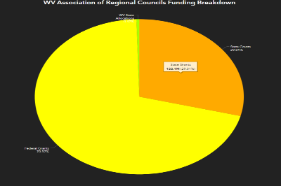 West Virginia Association of Regional Councils