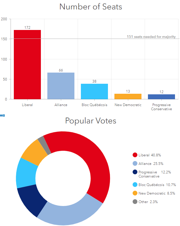 Canada's Federal Elections