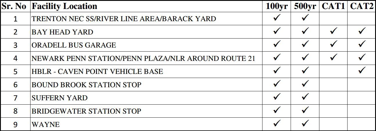 Nj Transit High Priority Assets