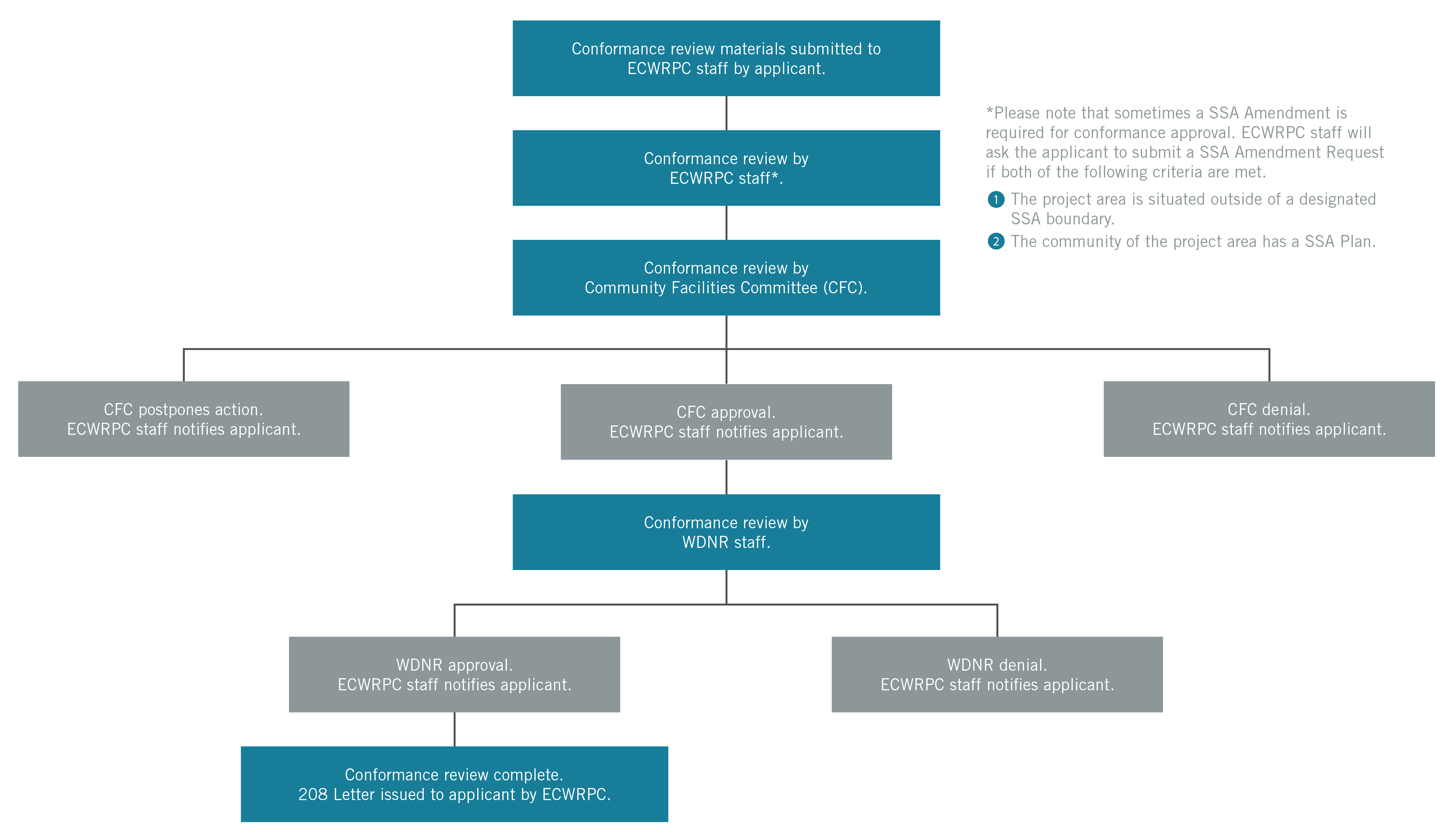 Conformance Reviews