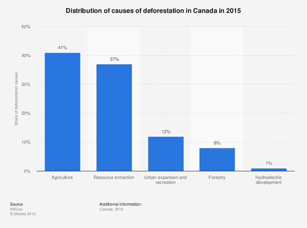 Deforestation Bar Graph 19 Free Table Bar Chart