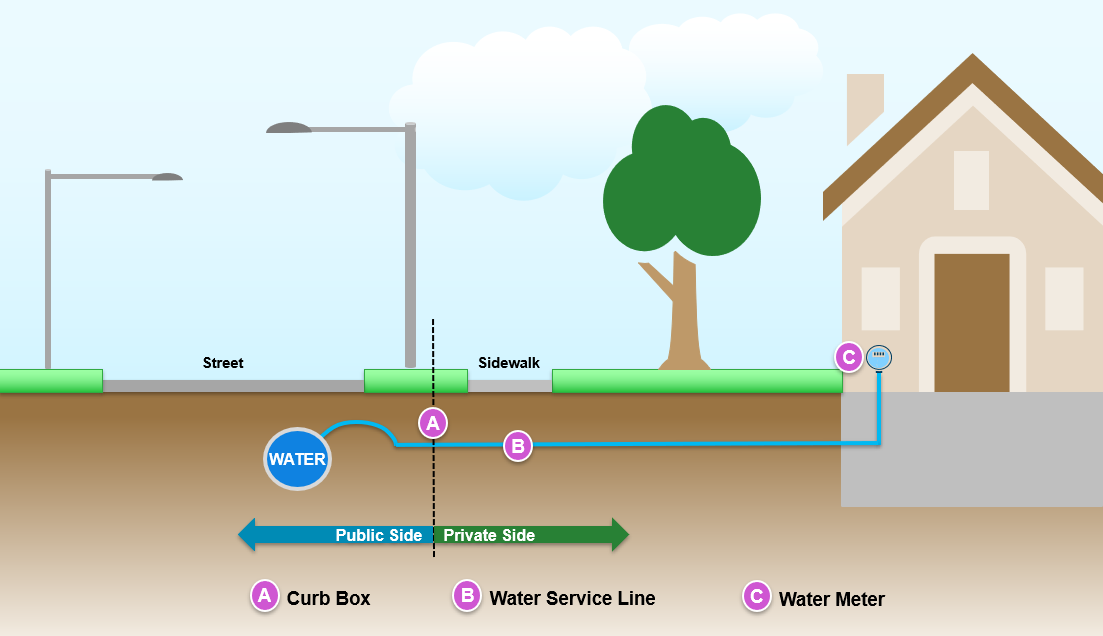 City of Benton Harbor Lead Service Line Replacements