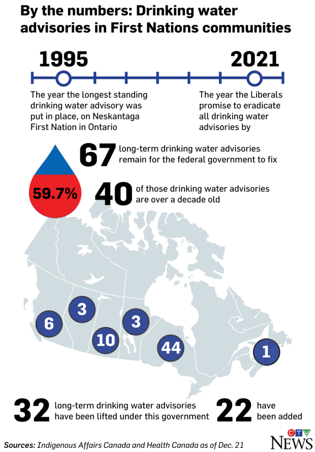 First Nation Boil Water Advisory 9585