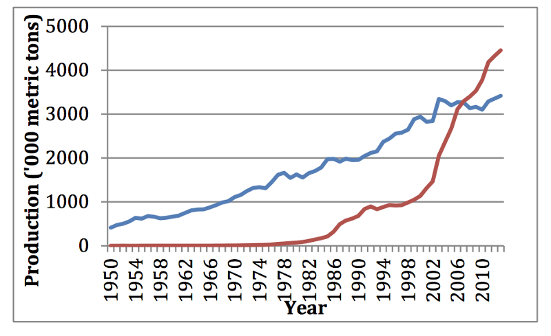 The Globalization of Shrimp