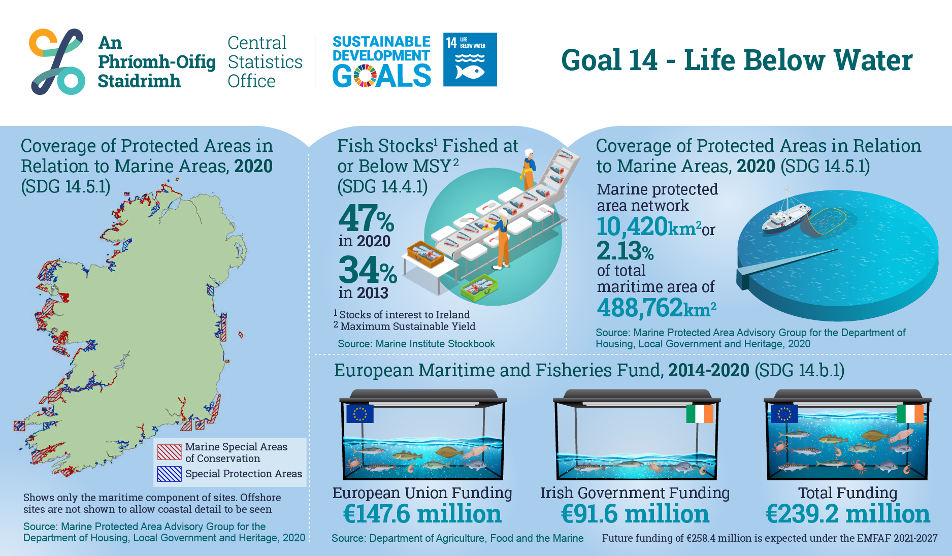 sustainable-development-goal-14-progress-ireland