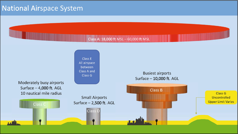 GEOG 564 Geospatial Data Collection in Restricted Airspace