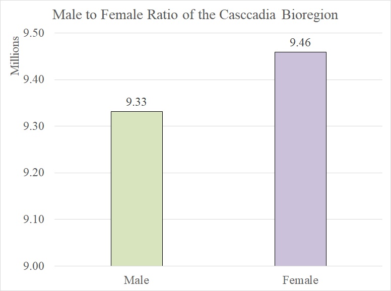 The Sex Ratio In The Cascadia Bioregion