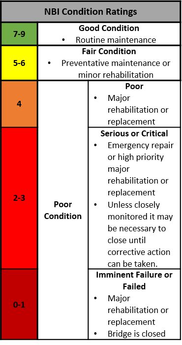 Condition and Priority Indices for 20 worst bridges in NMMM ranked by